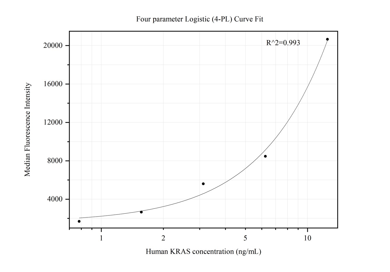 Cytometric bead array standard curve of MP50398-1